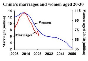 Why China’s Marriage Crisis Matters – Women's Rights in China